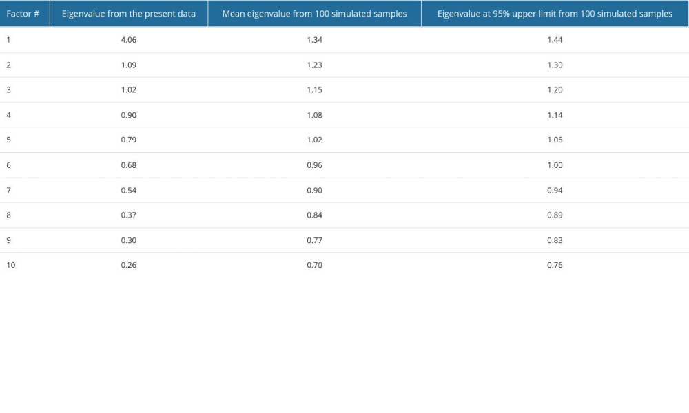 Parallel Analysis of the Test of Inhaler Adherence.
