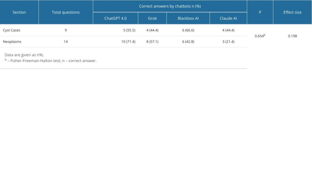 Distribution of correct answers given by chatbots according to cyst and neoplasm distinction.