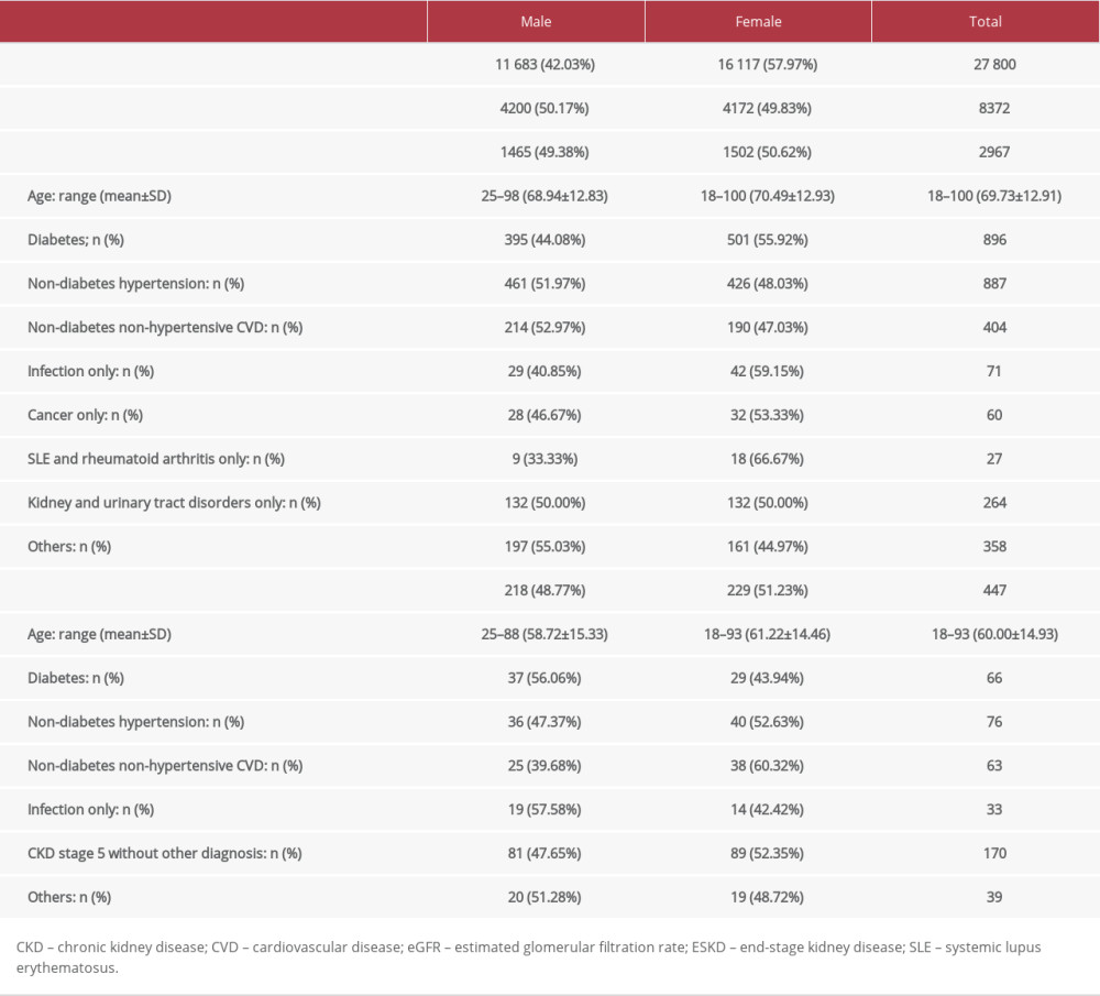 Medical Science Monitor Basic Research Use of Estimated Glomerular