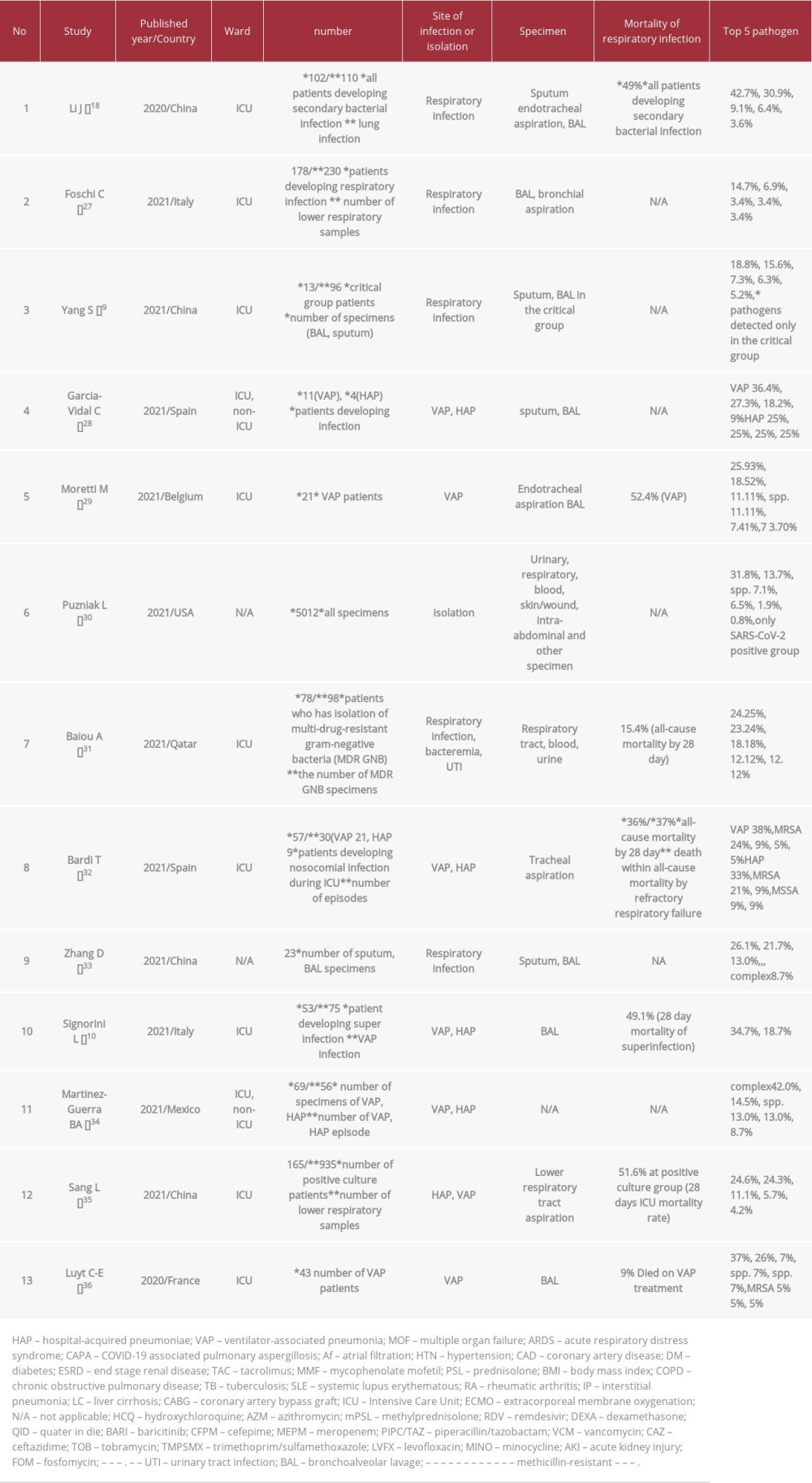 List of retrospective cohort studies on Stenotrophomonas maltophilia secondary infection to COVID-19.