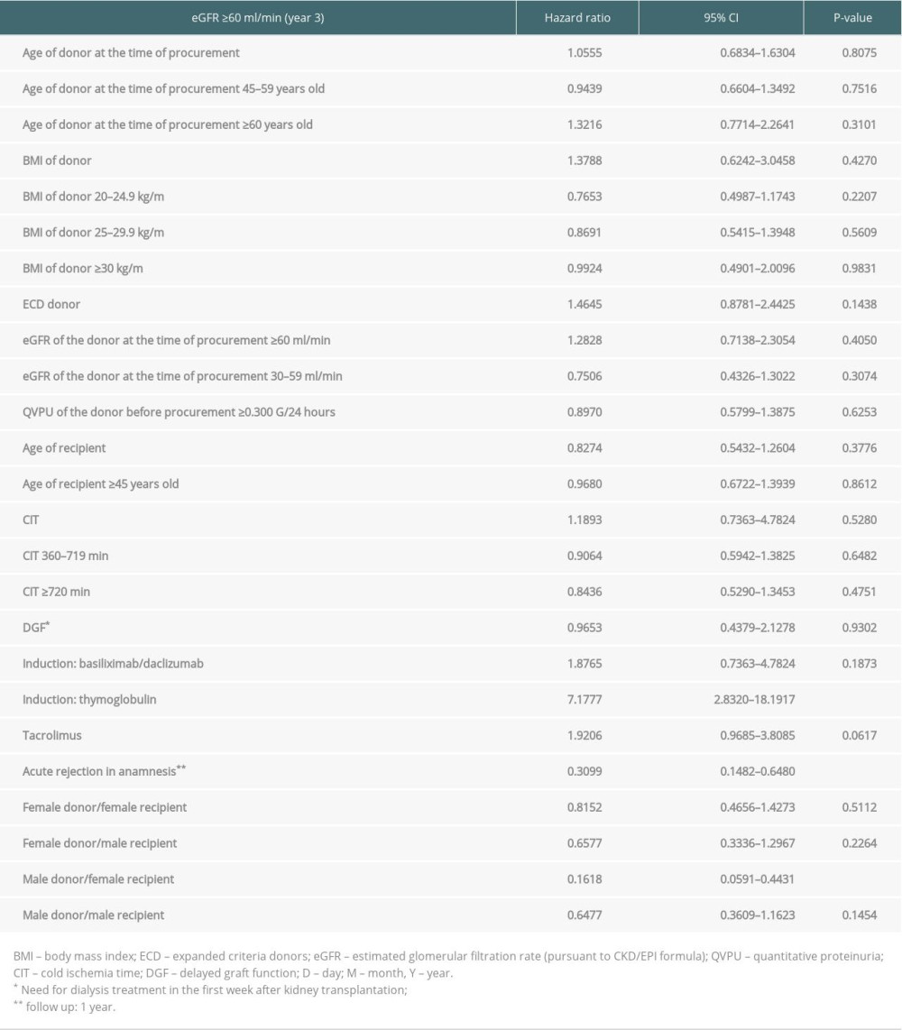 Cox proportional hazards model (end-point eGFR ≥60 ml/min in the 3rd year after KT).