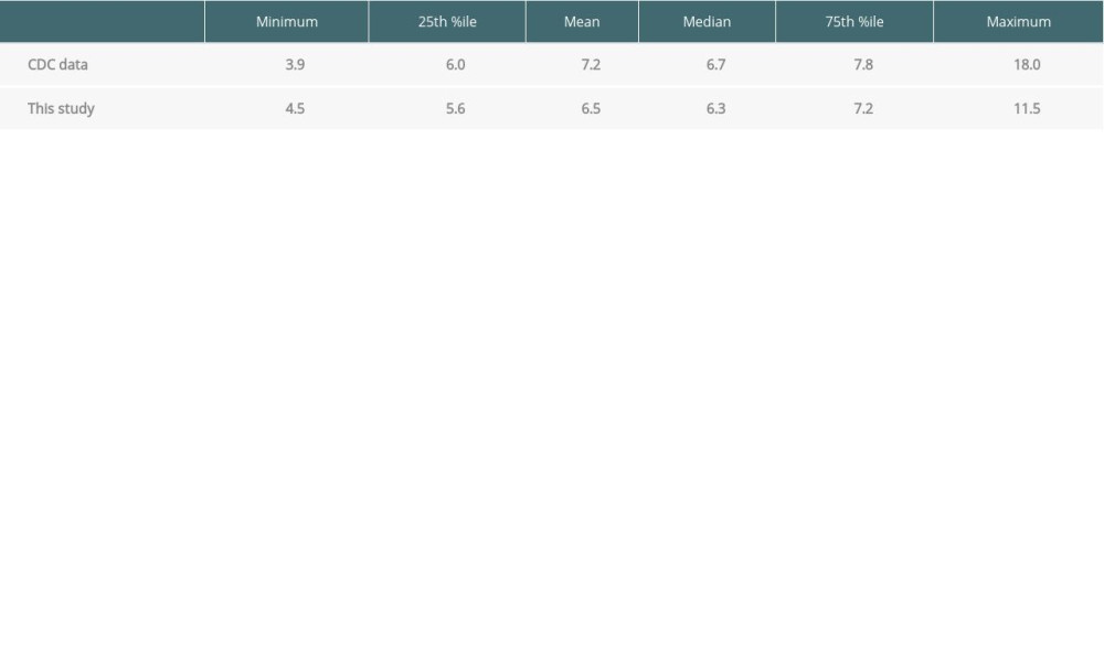 Comparison of HbA1c levels in CDC data and this study.