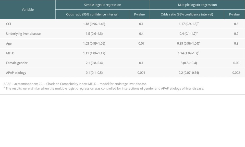 The logistic regression analysis of predictors of 30-day mortality or liver transplantation in patients with severe acute liver injury referred for liver transplantation.