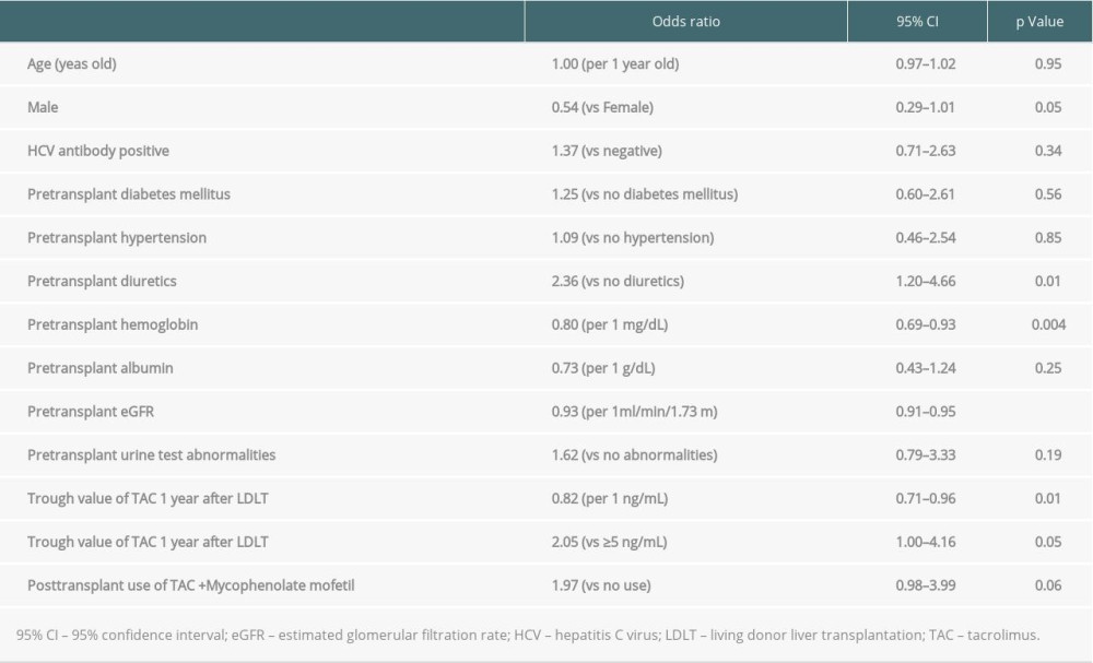 Univariate logistic regression analysis for elevated eGFR 1 year after living donor liver transplantation in patients who were not administered with cyclosporine.