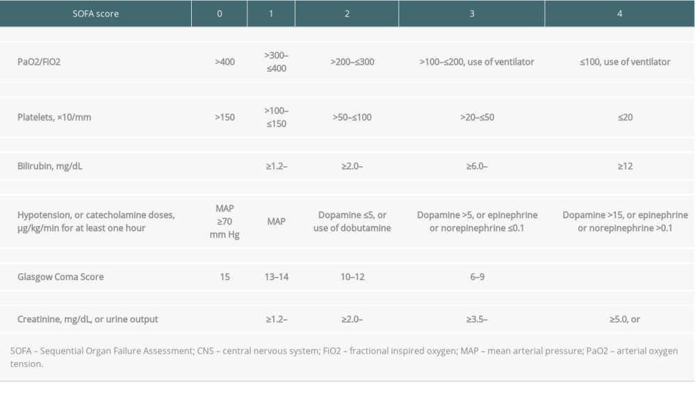 The sequential organ failure assessment (SOFA) score and its components.