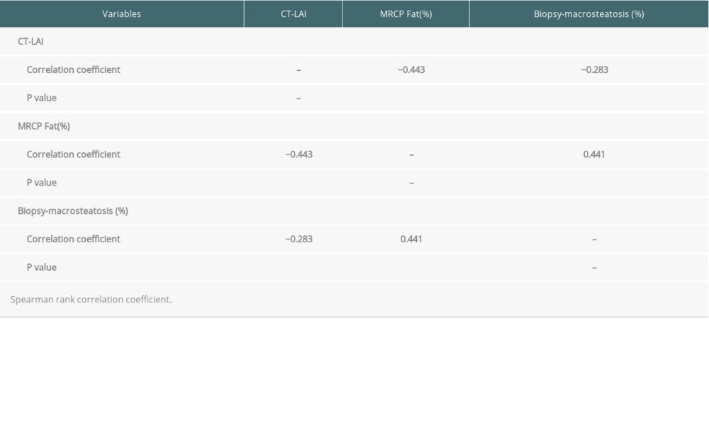 Correlation of CT-LAI, MRCP fat (%) and biopsy-macrosteatosis (%) with each other.