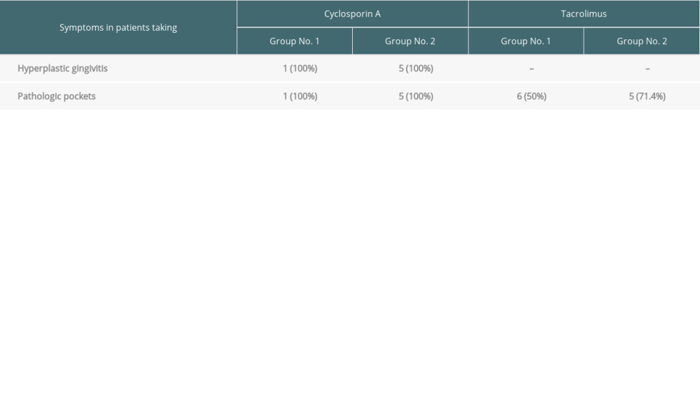 The prevalence of hyperplastic gingivitis and pathological pockets in the analyzed groups depending on the type of immunosuppression.