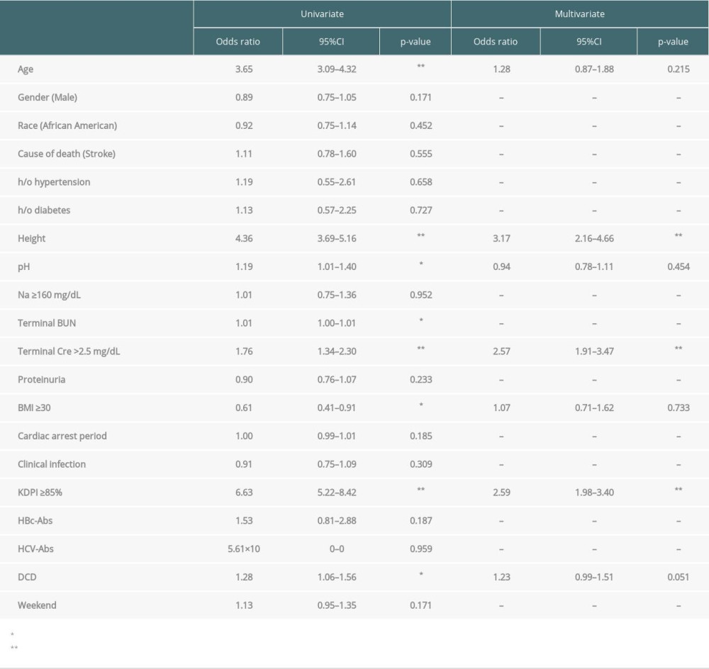 Logistic regression for risk factors of declined to the initial offers in pediatric deceased kidneys.