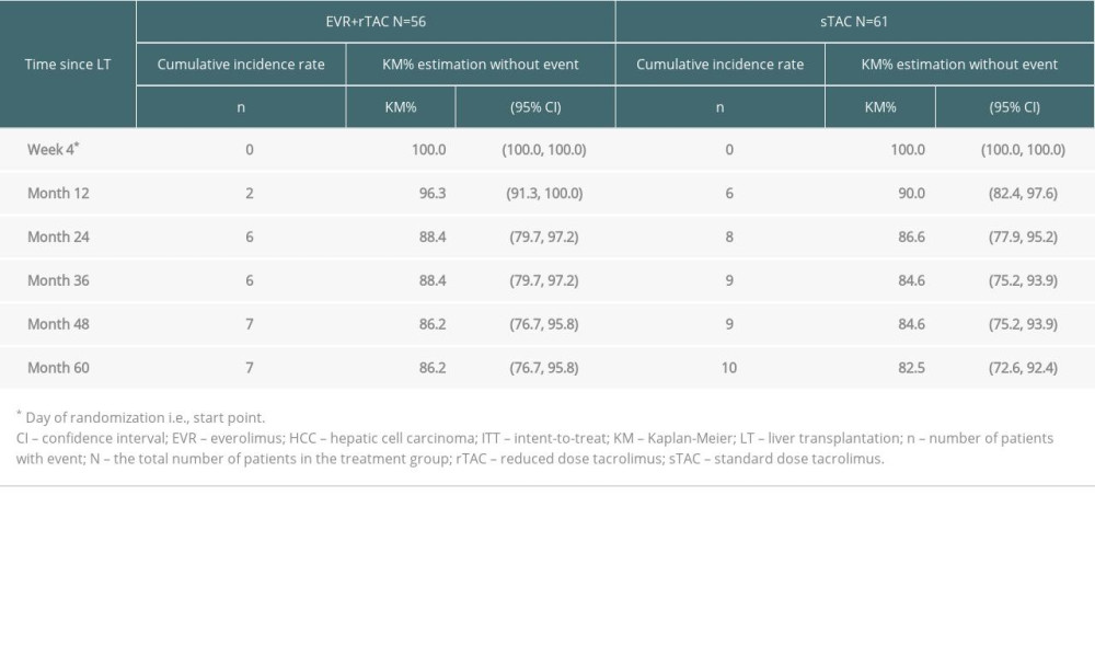 Kaplan-Meier estimates of the proportion of subjects free from HCC recurrence or death (ITT).