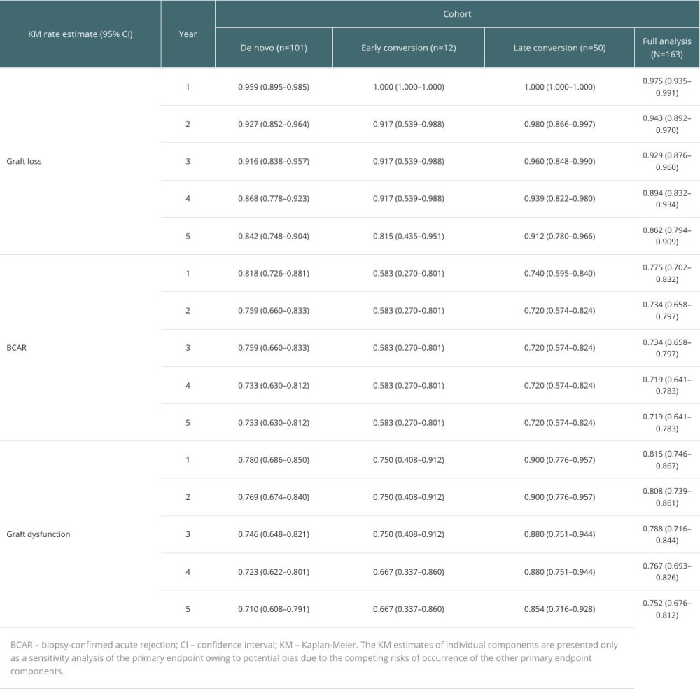 Sensitivity analysis of primary endpoint: Kaplan-Meier estimates of the individual components of the composite endpoint stratified by population cohort (first 5 years post-transplant).