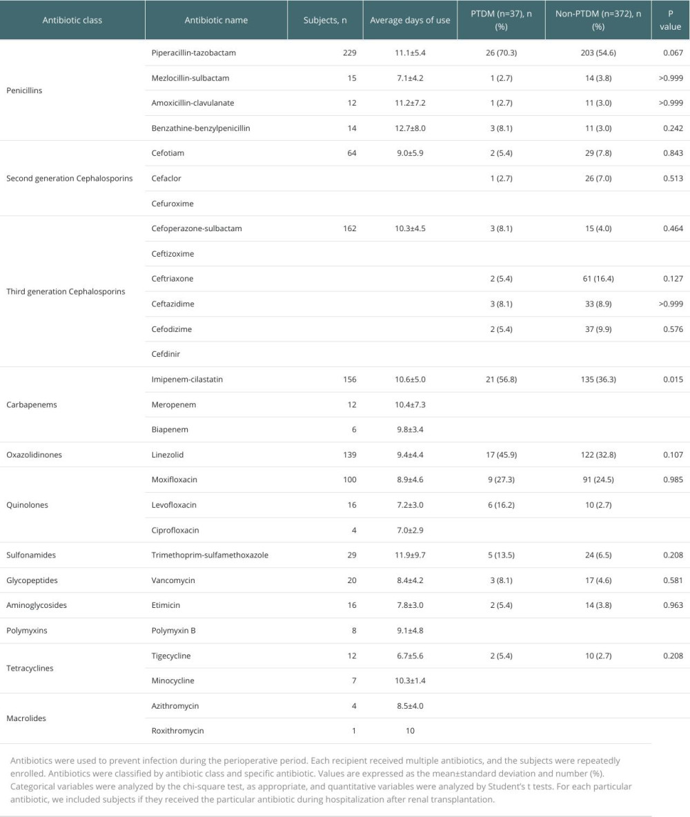 Information on patient antibiotic use during hospitalization and differences in particular antibiotic use between PTDM patients and non-PTDM patients after renal transplantation (n=409).