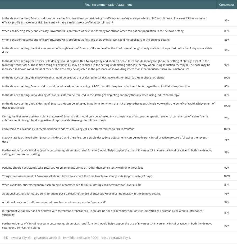 Final recommendations on the use of LCPT (Envarsus XR®) in kidney transplantation.