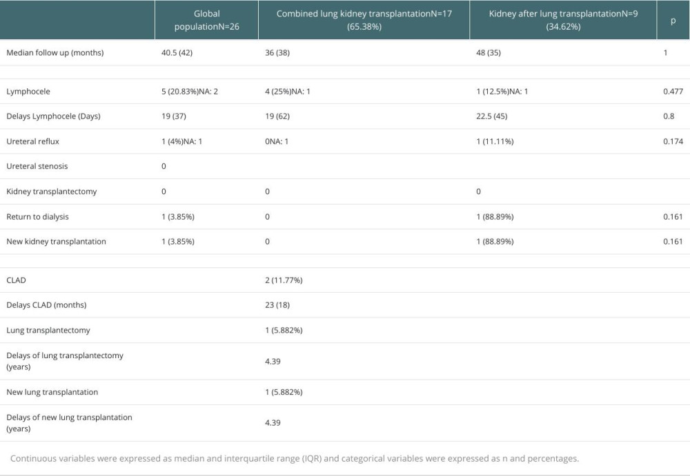 Lung and kidney graft outcomes.