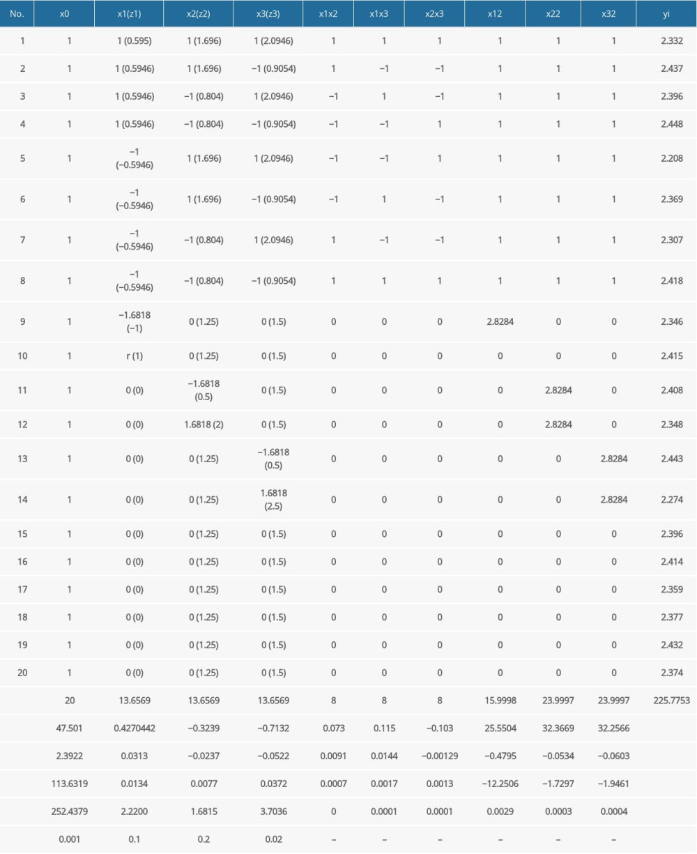 The calculation results of regression coefficients.