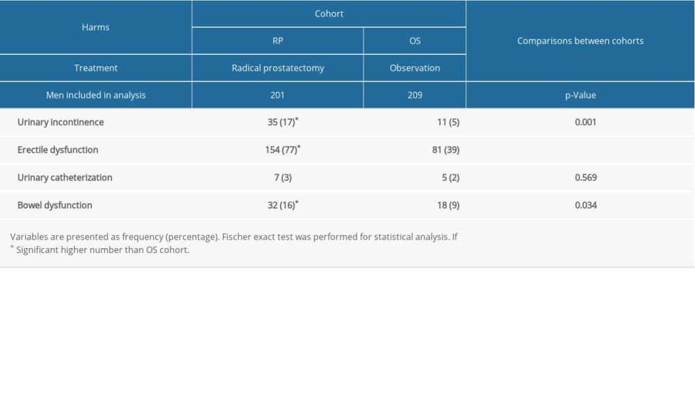 Self-reported health problems in men 2 years after diagnosis.