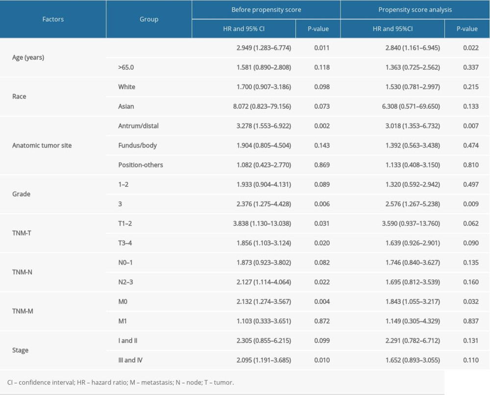 Subgroup analyses for overall survival before and after propensity score analysis.