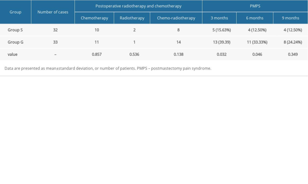 Comparisons of incidence of postoperative chemoradiotherapy and PMPS between the 2 groups.