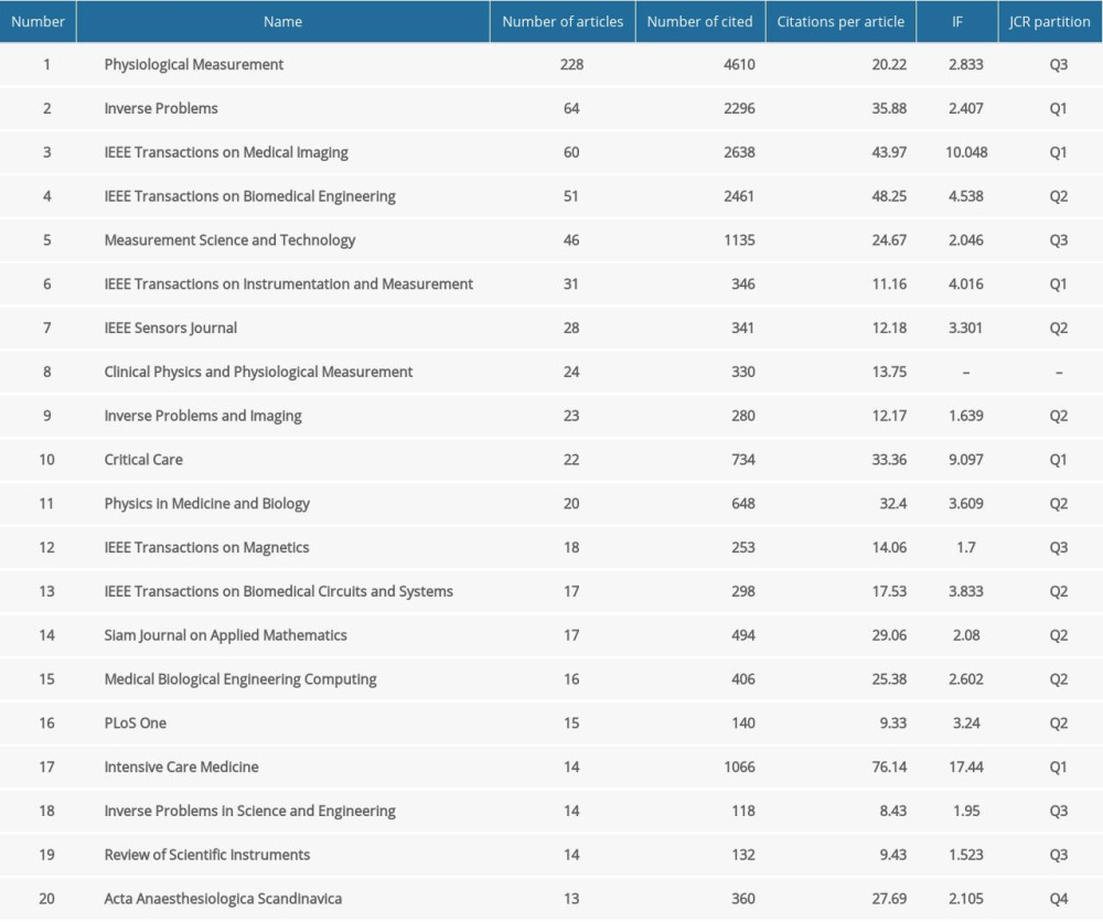 Table of the 20 journals with the highest number of published EIT articles.