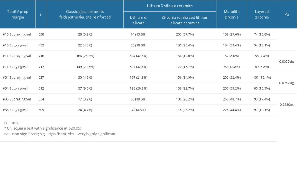 Medical Science Monitor Factors Influencing Dentists' Choice of