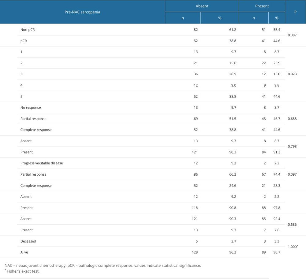 Comparison of treatment responses and recurrence by post-treatment sarcopenia status.