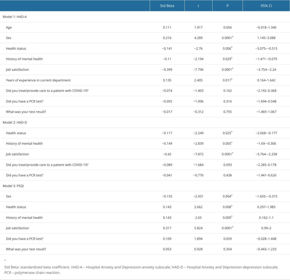 Multivariate regression analysis results for HAD-A, HAD-D, and PSQI.