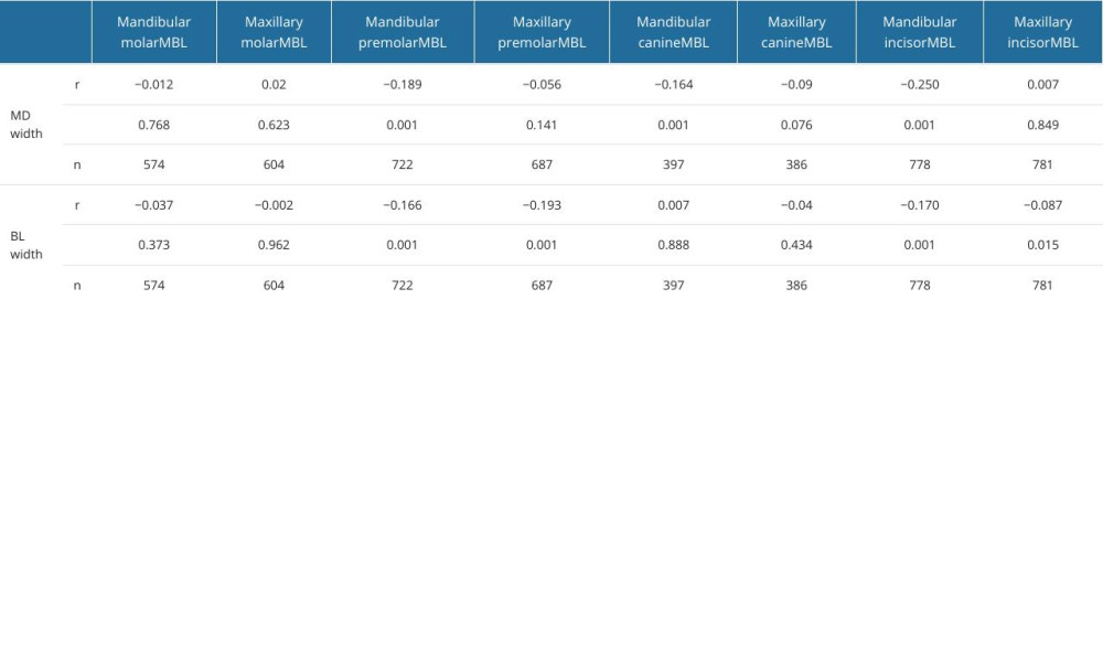 Analysis results on the relationship between bone loss (MBL) and mesiodistal (MD) width, buccolingual (BL) width values.
