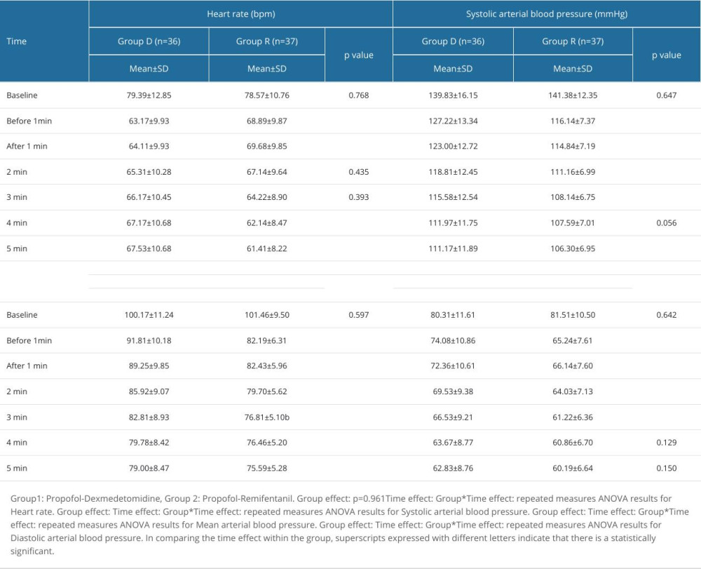 Hemodynamic changes after induction.