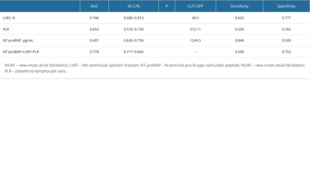 ROC analysis of NOAF during hospitalization.