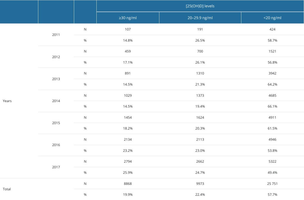 25-OH vitamin D (ng/ml) levels according to years.