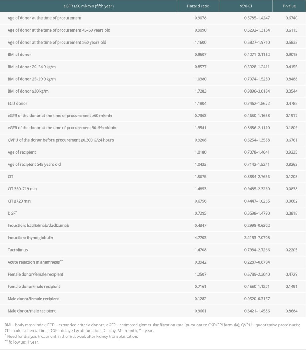 Cox proportional hazards model (end-point eGFR ≥60 ml/min in the 5th year after KT).