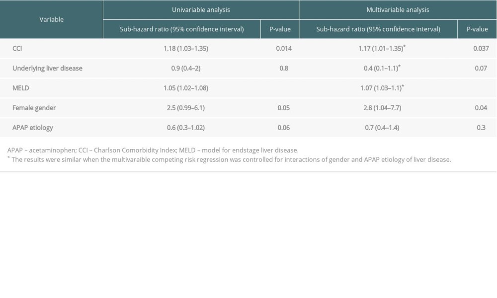 The competing risk regression analysis of predictors of mortality within 90 days, with liver transplantation as a competing risk, in patients with severe acute liver injury referred for liver transplantation.