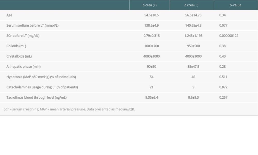 The features impacted the changes in the last recorded SCr during follow-up period.