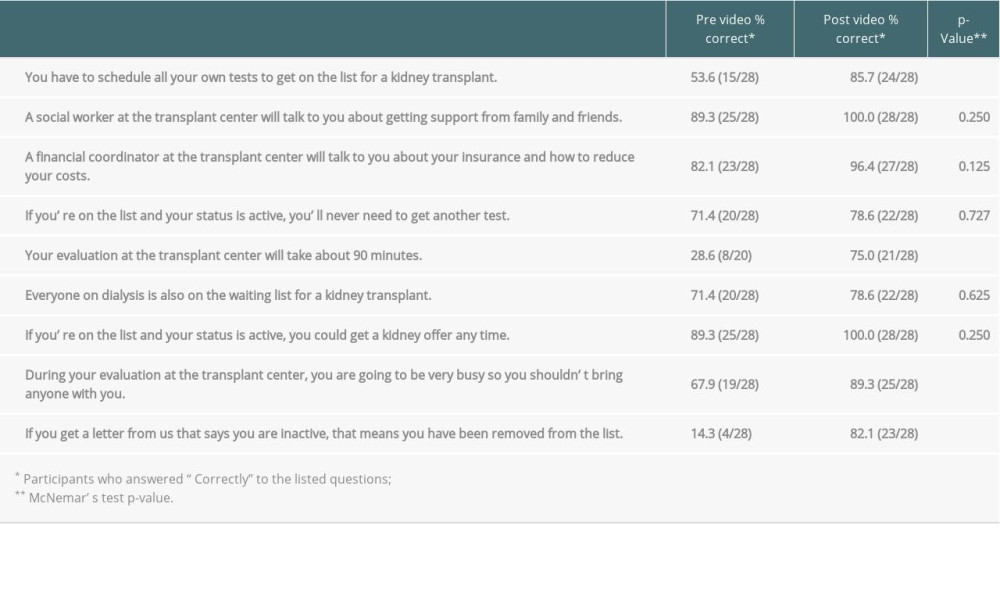 Knowledge survey, completed by participants before and after animation viewing.