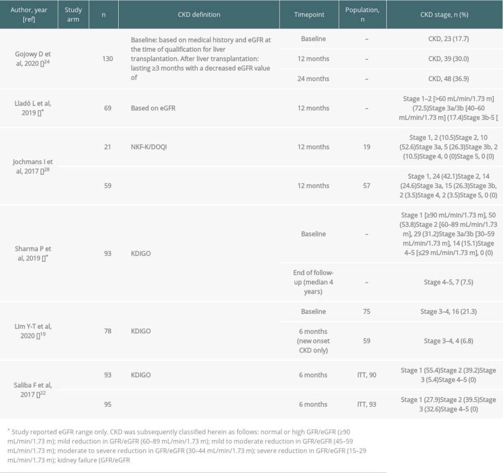 CKD stage for the included studies.