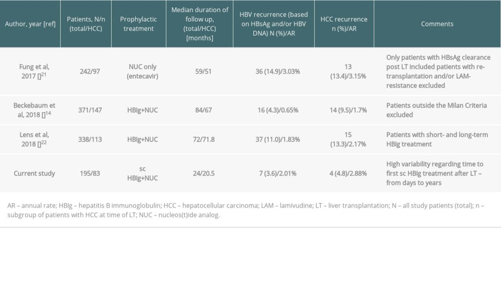 HBV and HCC recurrence rates after LT under various prophylactic regimens.