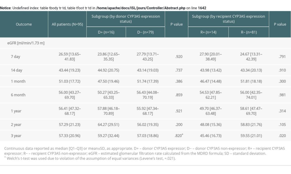 Estimated glomerular filtration rate (eGFR) within three-year follow-up depending on the presence of the renal or recipient CYP3A5*1 allele variant.
