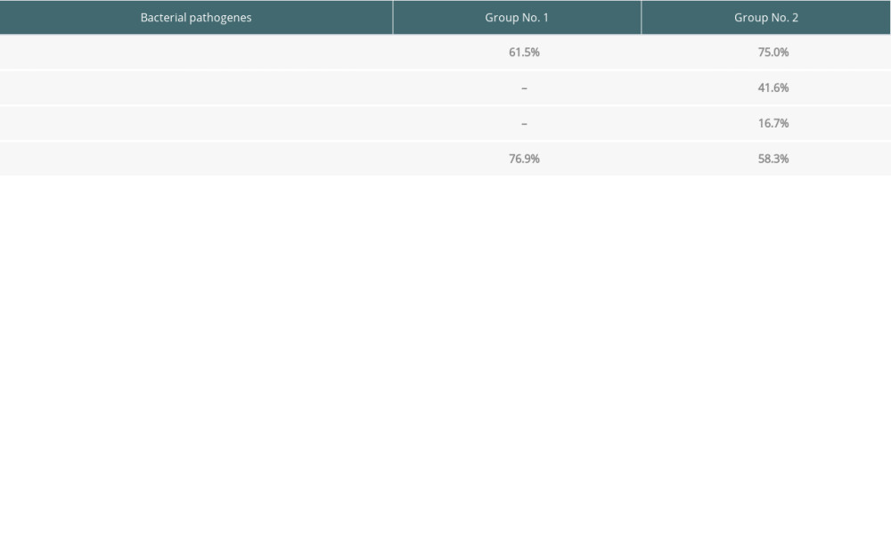 The percentage distribution of the bacteria and Candida albicans detected in the analyzed groups.