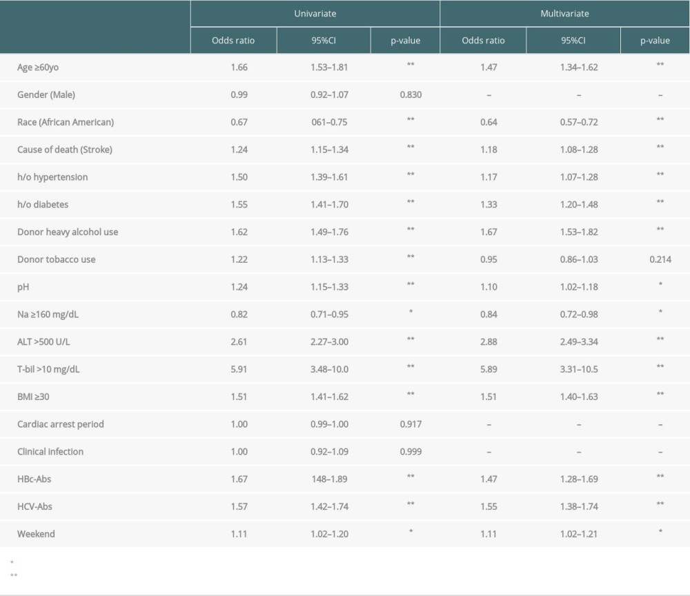 Logistic regression for risk factors of declined to the initial offers in adult deceased livers.