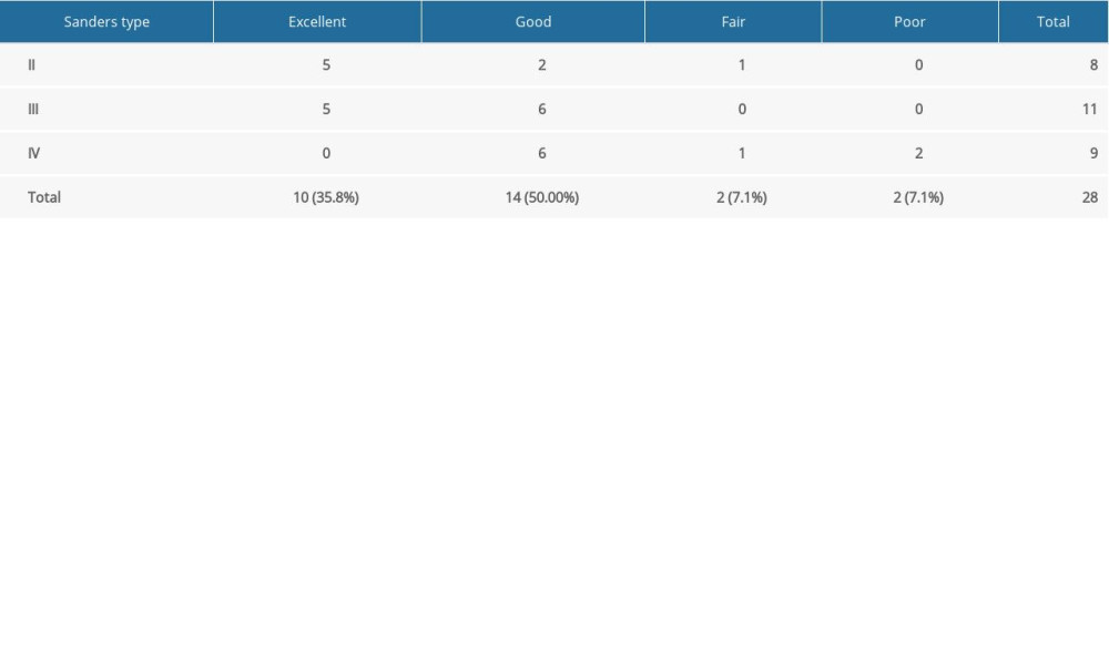 AOFAS score versus Sanders classification in group B.