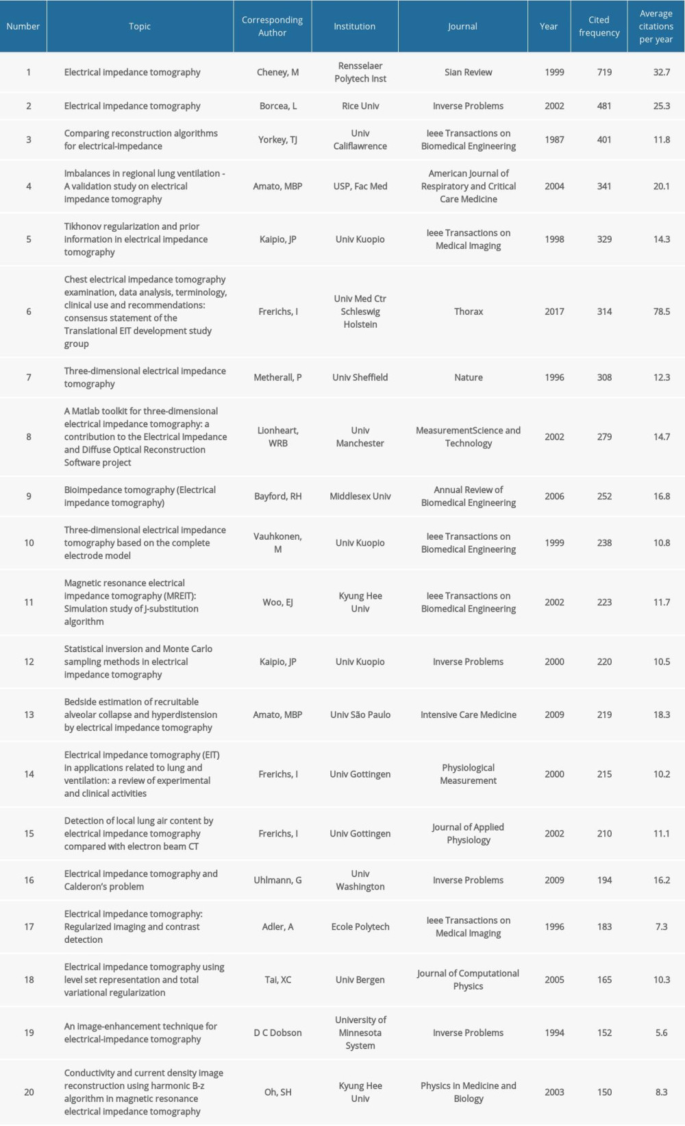 Table of top 20 highly cited articles.
