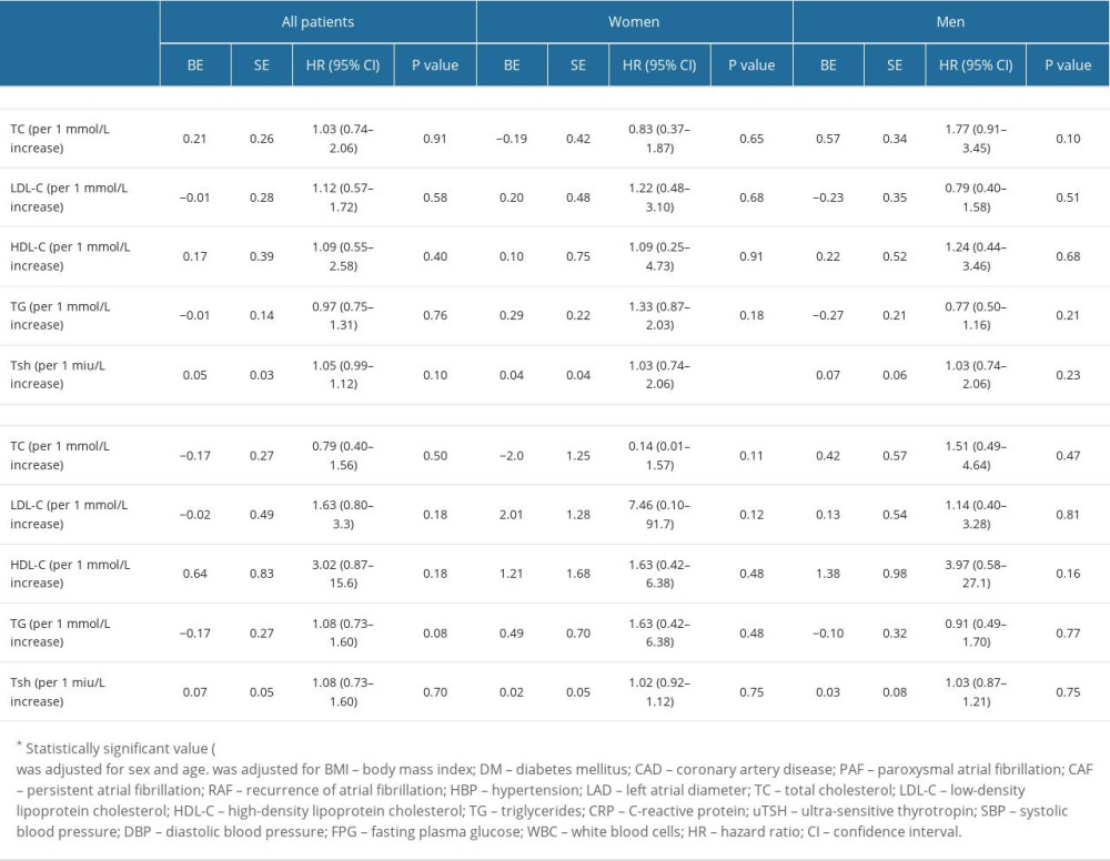 Blood lipid profile and risk for recurrence of atrial fibrillation.