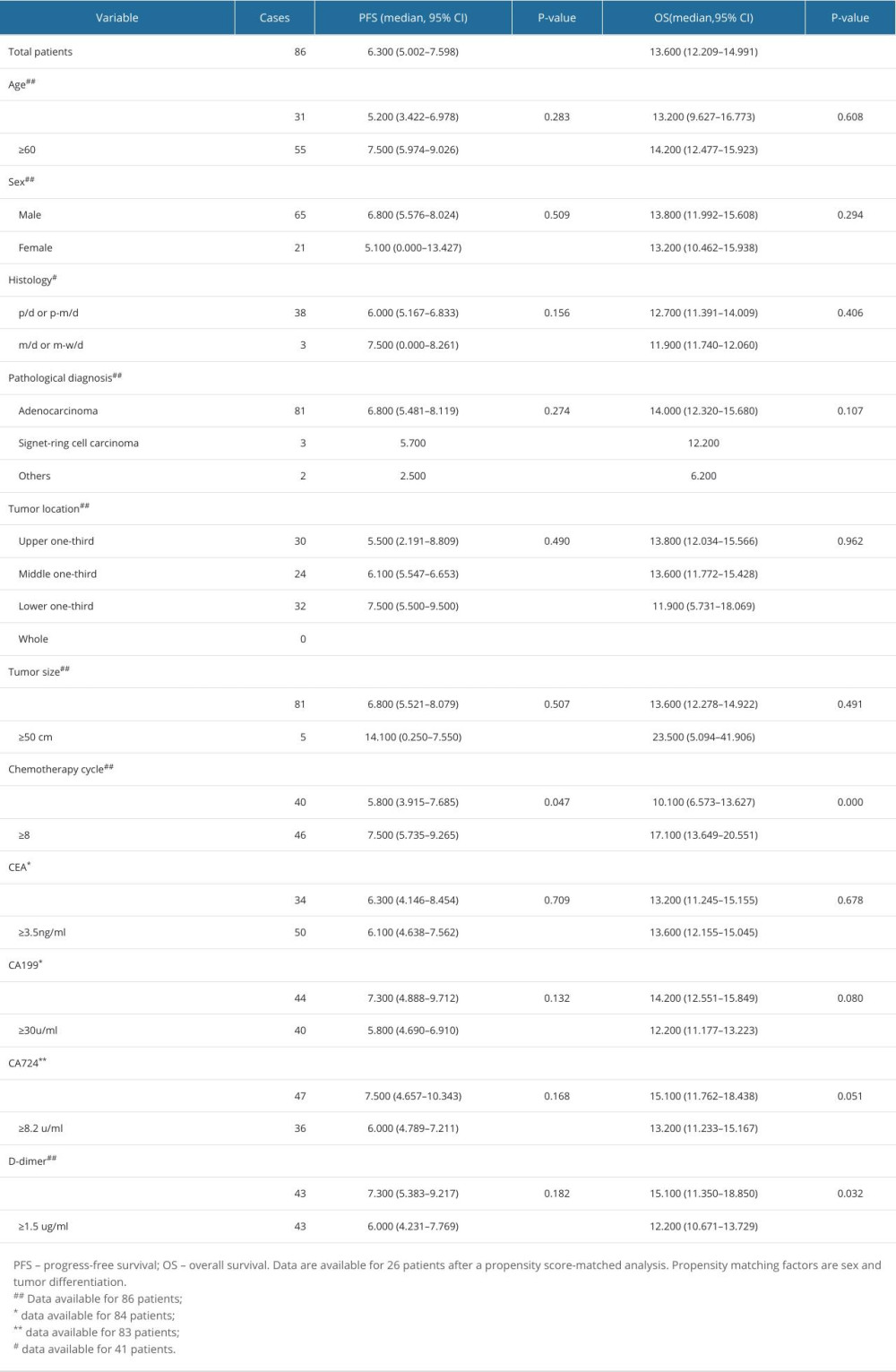 Univariate analysis association of PFS and OS after a propensity score-matched analysis.