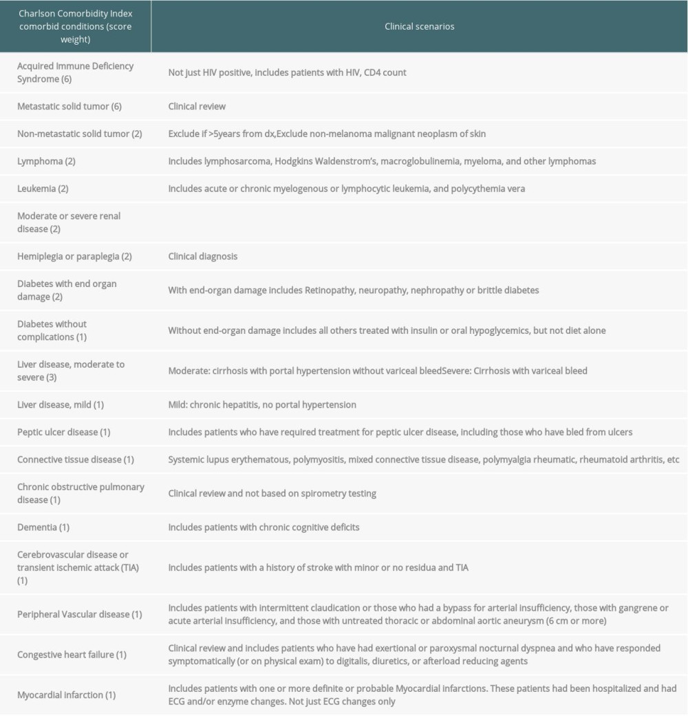 The conditions composing the Charlson Comorbidity Index as described by Charlson et al. [9].