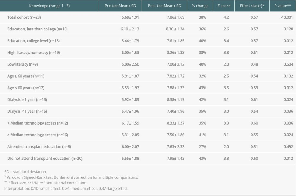 Comparison of participant knowledge scores before and after video viewing.