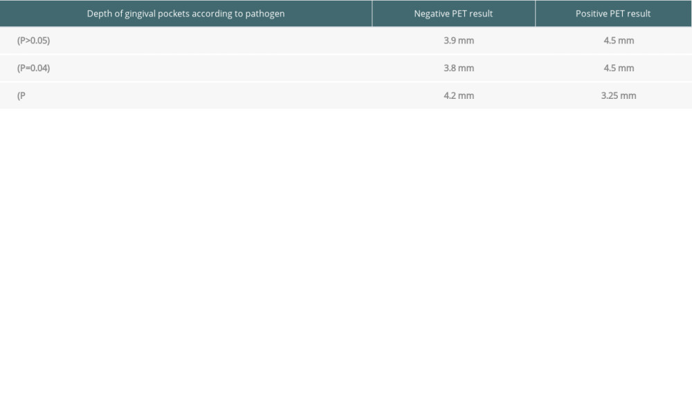 Depth of gingival pockets according to pathogen in patients with negative and positive PET results.