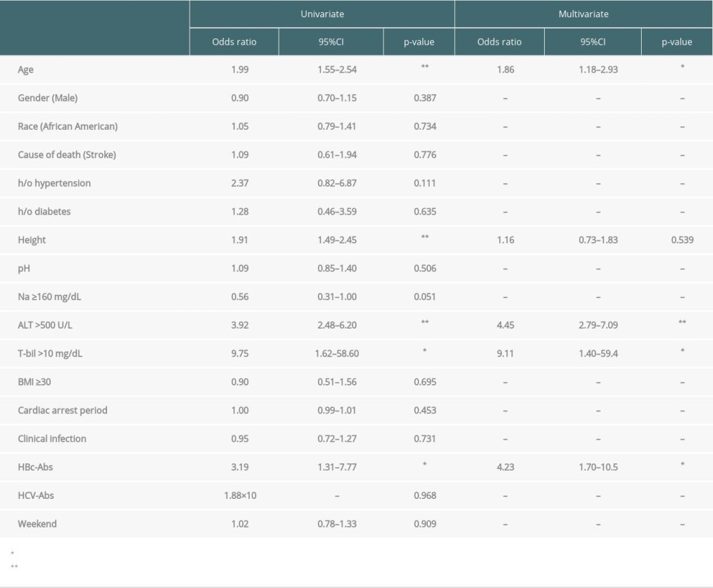 Logistic regression for risk factors of declined to the initial offers in pediatric deceased livers.