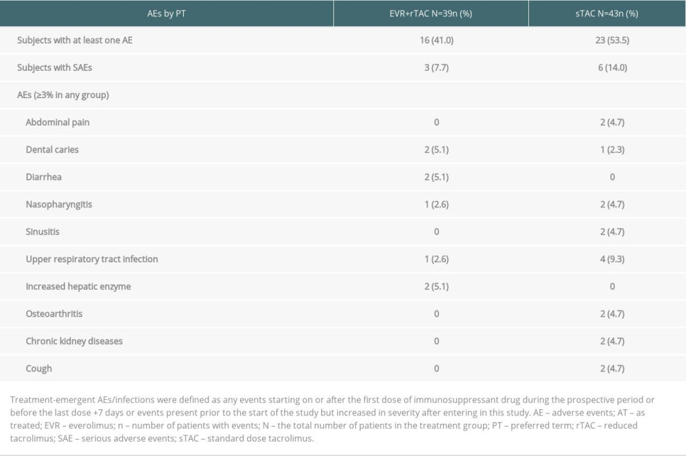 Safety events for the patients who entered in H2406 in the AT population.