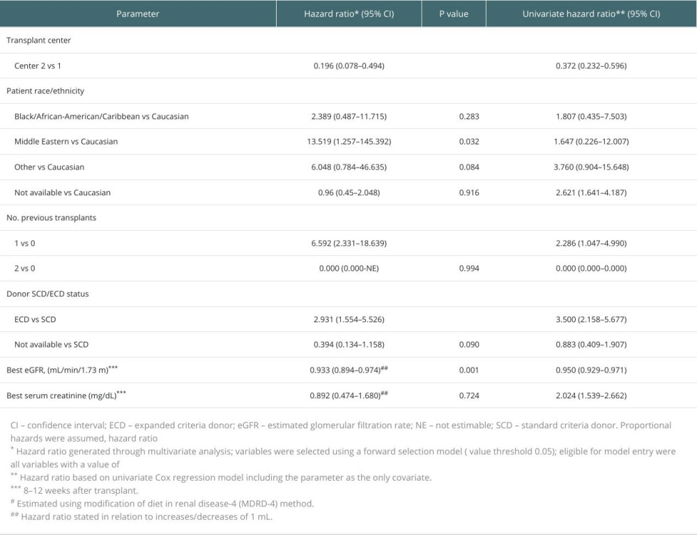 Multivariable analysis of independent variables associated with the primary composite endpoint for all patients.