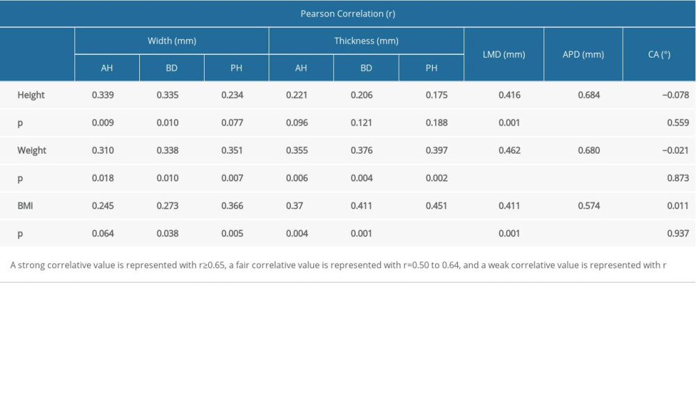 Correlations of height, weight, meniscal measurements for medial meniscus.