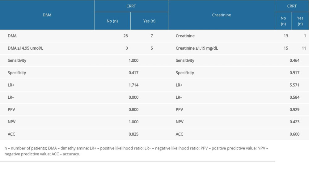 The sensitivity, specificity, PPV, NPV, AVV, and LR of DMA and creatinine for detection of CRRT patients.